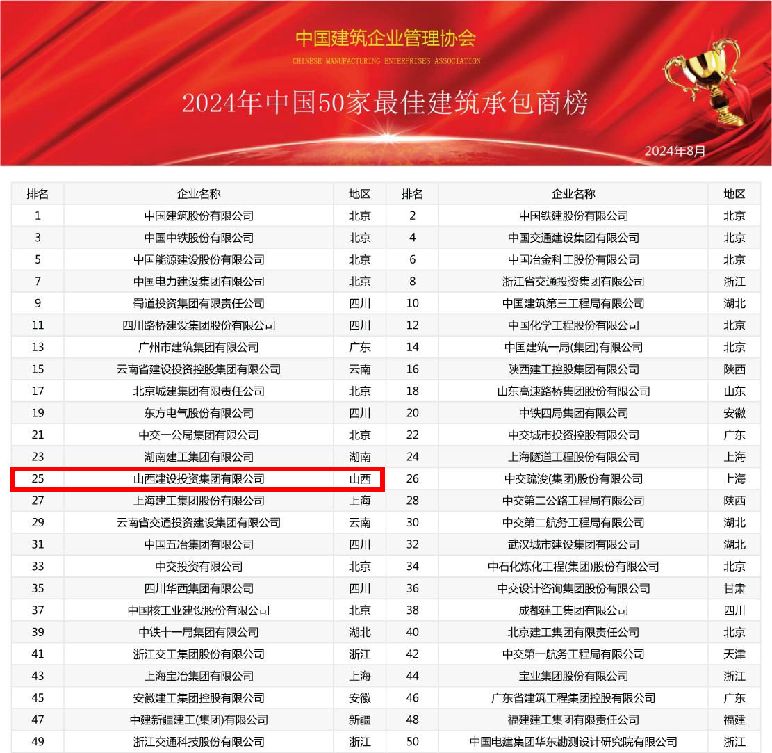 2024年中國建筑業(yè)綜合實力100強榜震撼發(fā)布，共筑行業(yè)新輝煌(圖2)